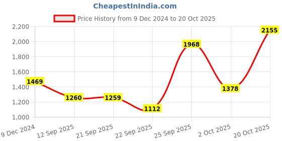 myntra.com Greenfibre Men Slim Fit Light Fade Stretchable Jeans greenfibre Price History Graph from 9 Dec 2024 to 20 Oct 2025