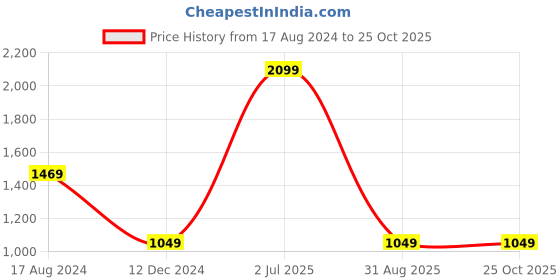 myntra.com Greenfibre Men Slim Fit Low Distress Heavy Fade Cotton Jeans greenfibre Price History Graph from 17 Aug 2024 to 25 Oct 2025