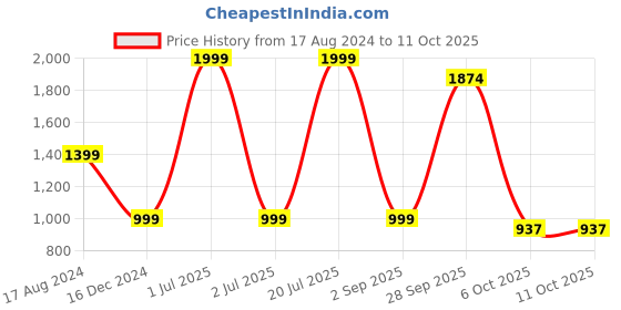 myntra.com Greenfibre Men Slim Fit Low Distress Light Fade Whiskers Stretchable Jeans greenfibre Price History Graph from 17 Aug 2024 to 10 Oct 2025