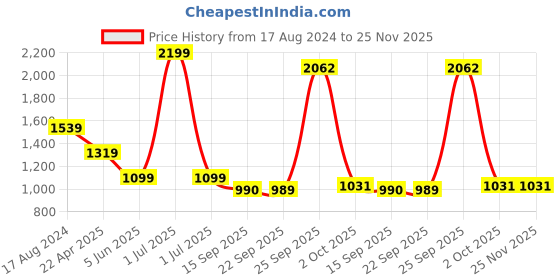 myntra.com Greenfibre Men Slim Fit Low Distress Stretchable Jeans greenfibre Price History Graph from 17 Aug 2024 to 25 Nov 2025