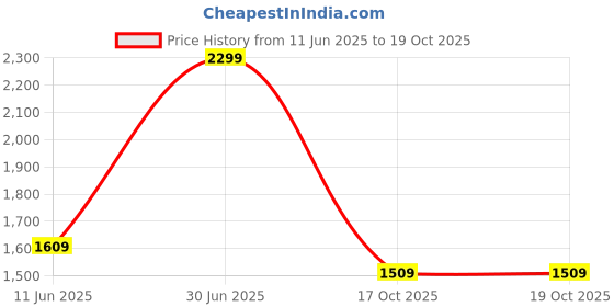 myntra.com Greenfibre Men Slim Fit Mid-Rise Clean Look Non Stretchable Jeans greenfibre Price History Graph from 11 Jun 2025 to 18 Oct 2025