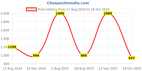 myntra.com Greenfibre Men Slim Fit Mid-Rise Cotton Chinos greenfibre Price History Graph from 17 Aug 2024 to 18 Oct 2025