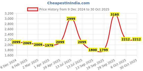 myntra.com Greenfibre Men Slim Fit Mid-Rise Cotton Jeans greenfibre Price History Graph from 9 Dec 2024 to 29 Oct 2025