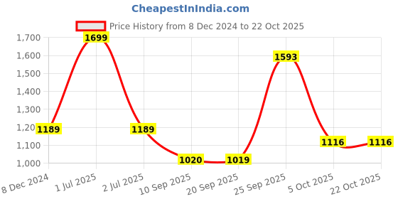 myntra.com Greenfibre Men Slim Fit Mid-Rise Cotton Trousers greenfibre Price History Graph from 8 Dec 2024 to 22 Oct 2025
