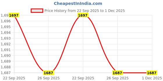 myntra.com Greenfibre Men Slim Fit Mid-Rise Flat-Front Cotton Regular Trousers greenfibre Price History Graph from 22 Sep 2025 to 1 Dec 2025