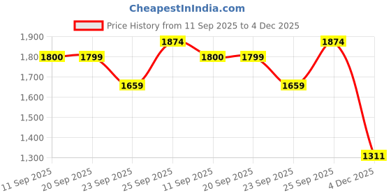 myntra.com Greenfibre Men Slim Fit Mid-Rise Light Fade Jeans greenfibre Price History Graph from 11 Sep 2025 to 4 Dec 2025