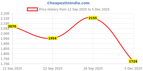 myntra.com Greenfibre Men Slim Fit Mid-Rise Light Fade Jeans greenfibre Price History Graph from 12 Sep 2025 to 5 Dec 2025