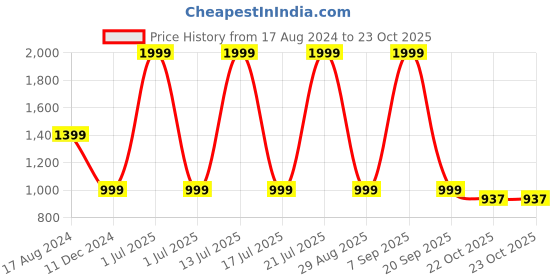 myntra.com Greenfibre Men Slim Fit Mid Rise Pure Cotton Trousers greenfibre Price History Graph from 17 Aug 2024 to 22 Oct 2025