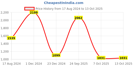 myntra.com Greenfibre Men Slim Fit Mildly Distressed Heavy Fade Stretchable Jeans greenfibre Price History Graph from 17 Aug 2024 to 13 Oct 2025