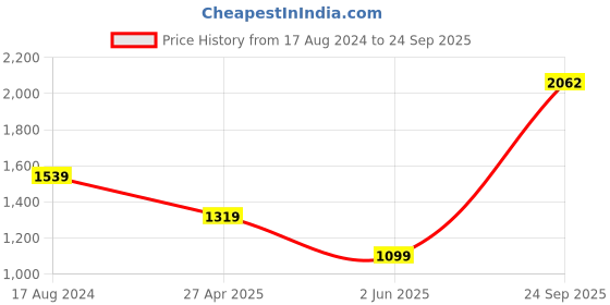 myntra.com Greenfibre Men Slim Fit Mildly Distressed Stretchable Jeans greenfibre Price History Graph from 17 Aug 2024 to 24 Sep 2025