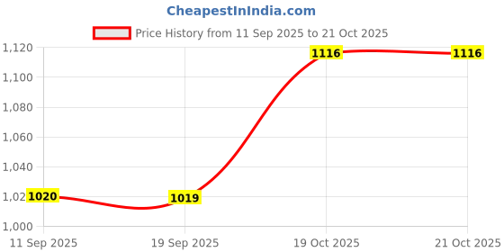 myntra.com Greenfibre Men Slim Fit Opaque Casual Shirt greenfibre Price History Graph from 11 Sep 2025 to 20 Oct 2025