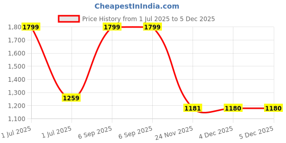 myntra.com Greenfibre Men Slim Fit Opaque Casual Shirt greenfibre Price History Graph from 1 Jul 2025 to 5 Dec 2025