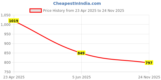 myntra.com Greenfibre Men Slim Fit Opaque Printed Casual Shirt greenfibre Price History Graph from 23 Apr 2025 to 24 Nov 2025