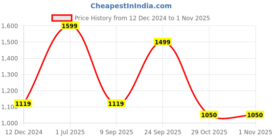 myntra.com Greenfibre Men Slim Fit Opaque Printed Casual Shirt greenfibre Price History Graph from 12 Dec 2024 to 31 Oct 2025