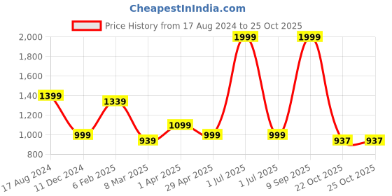 myntra.com Greenfibre Men Slim Fit Pure Cotton Chinos Trousers greenfibre Price History Graph from 17 Aug 2024 to 22 Oct 2025