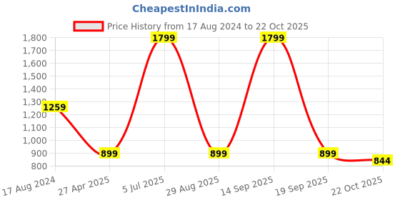 myntra.com Greenfibre Men Slim Fit Pure Cotton Regular Trousers greenfibre Price History Graph from 17 Aug 2024 to 22 Oct 2025
