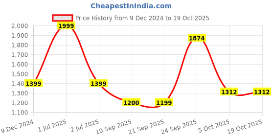 myntra.com Greenfibre Men Slim Fit Regular Trousers greenfibre Price History Graph from 9 Dec 2024 to 17 Oct 2025