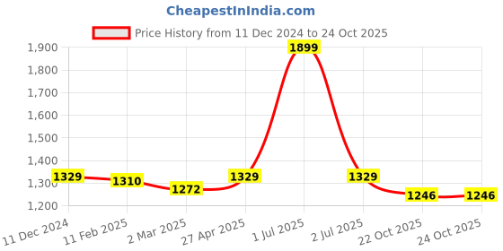 myntra.com Greenfibre Men Slim Fit Regular Trousers greenfibre Price History Graph from 11 Dec 2024 to 22 Oct 2025