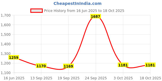 myntra.com Greenfibre Men Slim Fit Regular Trousers greenfibre Price History Graph from 16 Jun 2025 to 17 Oct 2025