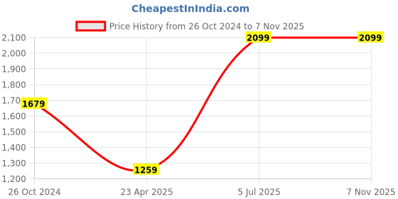 myntra.com Greenfibre Men Slim Fit Stretchable Jeans greenfibre Price History Graph from 26 Oct 2024 to 6 Nov 2025