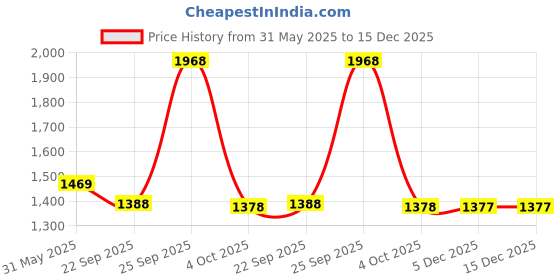 myntra.com Greenfibre Men Slim Fit Stretchable Jeans greenfibre Price History Graph from 31 May 2025 to 15 Dec 2025
