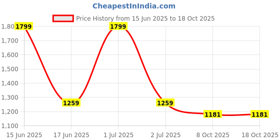 myntra.com Greenfibre Men Slim Fit Tartan Checks Checked Casual Shirt greenfibre Price History Graph from 15 Jun 2025 to 18 Oct 2025