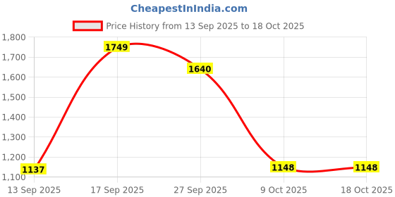 myntra.com Greenfibre Men Slim Fit Tartan Checks Checked Casual Shirt greenfibre Price History Graph from 13 Sep 2025 to 18 Oct 2025