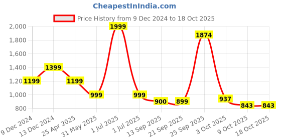 myntra.com Greenfibre Men Slim Fit Trousers greenfibre Price History Graph from 9 Dec 2024 to 17 Oct 2025