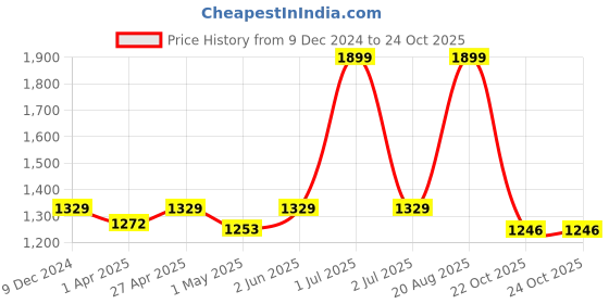 myntra.com Greenfibre Men Slim Fit Trousers greenfibre Price History Graph from 9 Dec 2024 to 22 Oct 2025