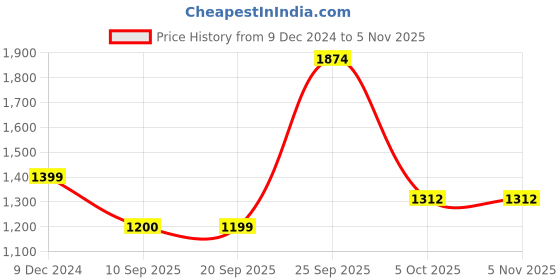 myntra.com Greenfibre Men Slim Fit Trousers greenfibre Price History Graph from 9 Dec 2024 to 4 Nov 2025