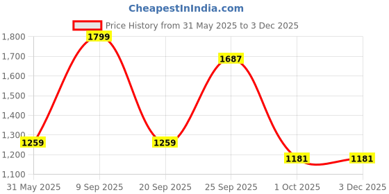 myntra.com Greenfibre Men Slim Fit Trousers greenfibre Price History Graph from 31 May 2025 to 1 Dec 2025