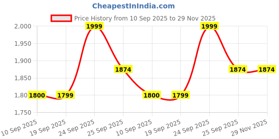 myntra.com Greenfibre Men Slim Fit Trousers greenfibre Price History Graph from 10 Sep 2025 to 29 Nov 2025