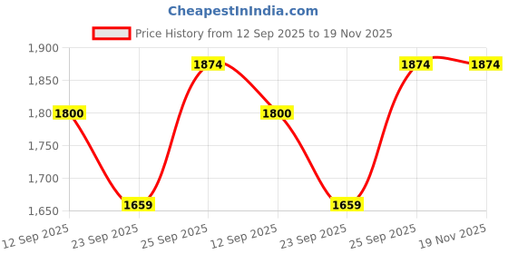 myntra.com Greenfibre Men Slim Fit Trousers greenfibre Price History Graph from 12 Sep 2025 to 18 Nov 2025