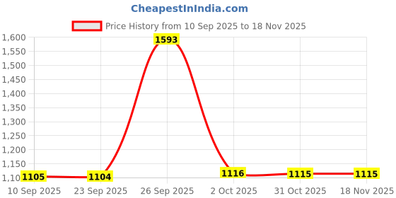 myntra.com Greenfibre Men Slim Fit Trousers greenfibre Price History Graph from 10 Sep 2025 to 18 Nov 2025