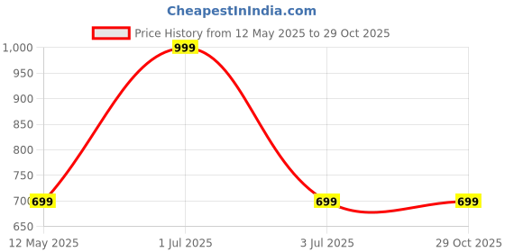 myntra.com Greenfibre Men Solid Polo Collar Cotton Slim Fit T-shirt greenfibre Price History Graph from 12 May 2025 to 29 Oct 2025