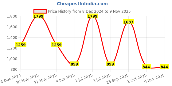 myntra.com Greenfibre Men Solid Slim Fit Formal Trousers greenfibre Price History Graph from 8 Dec 2024 to 9 Nov 2025