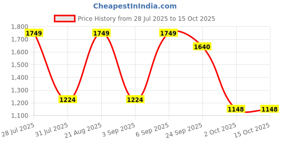 myntra.com Greenfibre Men Spread Collar Geometric Printed Cotton Formal Shirt greenfibre Price History Graph from 28 Jul 2025 to 15 Oct 2025