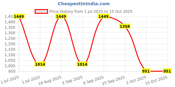 myntra.com Greenfibre Men Spread Collar Grid Tattersall Checked Cotton Formal Shirt greenfibre Price History Graph from 1 Jul 2025 to 15 Oct 2025