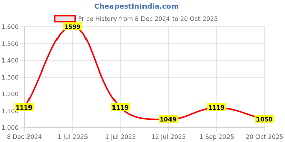myntra.com Greenfibre Men Spread Collar Solid Cotton Slim Fit Casual Shirt greenfibre Price History Graph from 8 Dec 2024 to 20 Oct 2025