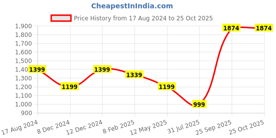 myntra.com Greenfibre Men Straight Fit Light Fade Stretchable Jeans greenfibre Price History Graph from 17 Aug 2024 to 24 Oct 2025