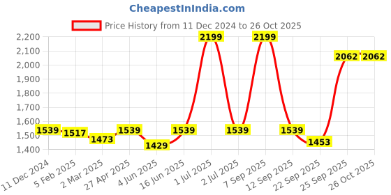 myntra.com Greenfibre Men Straight Fit Light Fade Stretchable Jeans greenfibre Price History Graph from 11 Dec 2024 to 26 Oct 2025