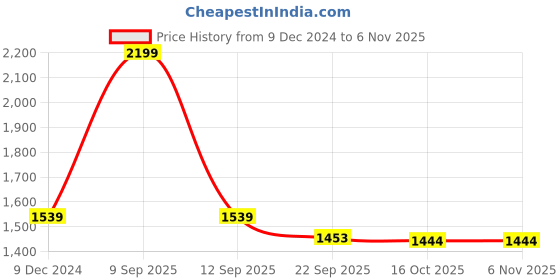 myntra.com Greenfibre Men Straight Fit Light Fade Stretchable Jeans greenfibre Price History Graph from 9 Dec 2024 to 6 Nov 2025