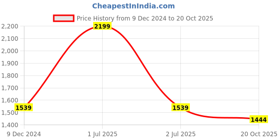 myntra.com Greenfibre Men Straight Fit Stretchable Jeans greenfibre Price History Graph from 9 Dec 2024 to 20 Oct 2025