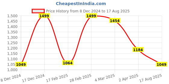 myntra.com Greenfibre Men Striped Polo Collar Slim Fit T-shirt greenfibre Price History Graph from 8 Dec 2024 to 17 Aug 2025