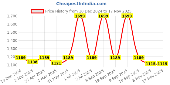 myntra.com Greenfibre Men Tartan Checks Opaque Checked Casual Shirt greenfibre Price History Graph from 10 Dec 2024 to 17 Nov 2025