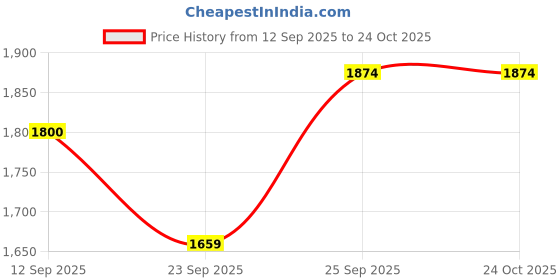 myntra.com Greenfibre Men Textured Slim Fit Trousers greenfibre Price History Graph from 12 Sep 2025 to 22 Oct 2025