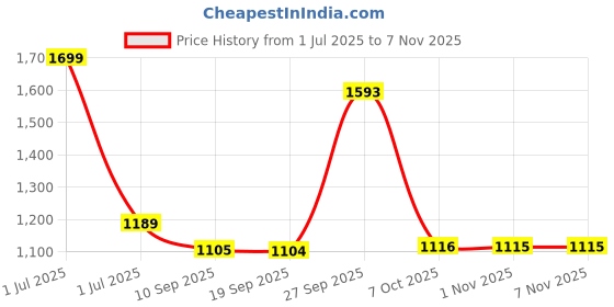 myntra.com Greenfibre Micro Disty Printed Cutaway Collar Slim Fit Cotton Shirt greenfibre Price History Graph from 1 Jul 2025 to 3 Nov 2025