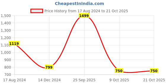 myntra.com Greenfibre Micro Ditsy Printed Pure Cotton Shirt greenfibre Price History Graph from 17 Aug 2024 to 20 Oct 2025