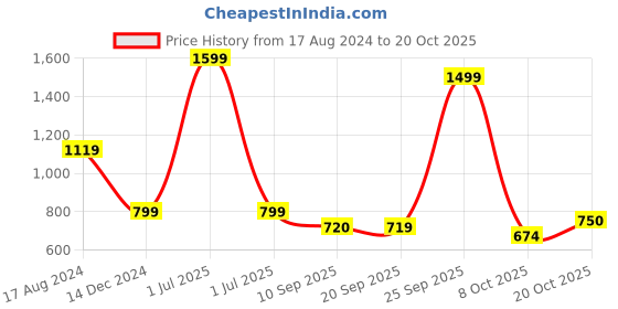 myntra.com Greenfibre Micro Ditsy Printed Pure Cotton Shirt greenfibre Price History Graph from 17 Aug 2024 to 20 Oct 2025