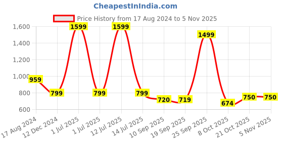 myntra.com Greenfibre Micro Ditsy Printed Spread Collar Pure Cotton Casual Shirt greenfibre Price History Graph from 17 Aug 2024 to 4 Nov 2025